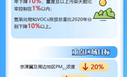 有你的城市吗？大气污染防治重点城市调整为82个