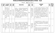 中央生态环境保护督察组交办我区第一批群众信访举报案件办理情况
